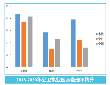 图9 2018-2020公卫执业医师毒理平均分.png 图片